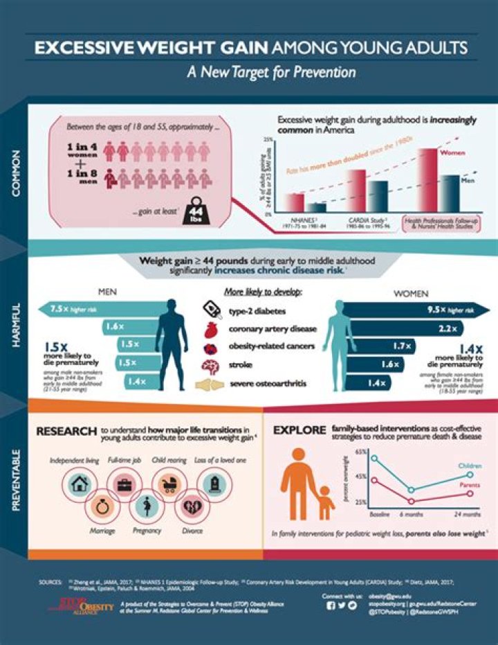 A Chronicle Of Weight Gain And Its Impact