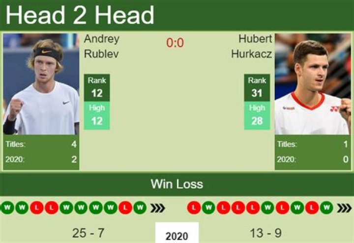 Andrey Rublev vs Hubert Hurkacz-Preview, Head to Head and Prediction ·