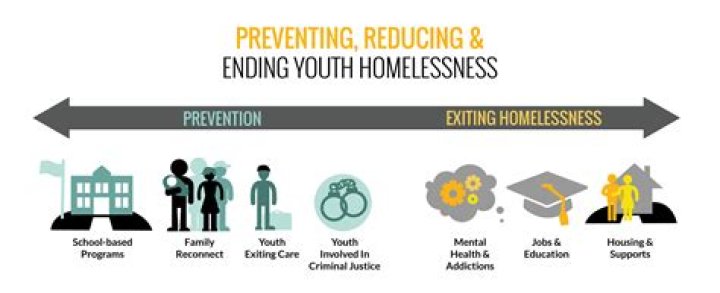 Unlocking Insights Into Ending Youth Homelessness